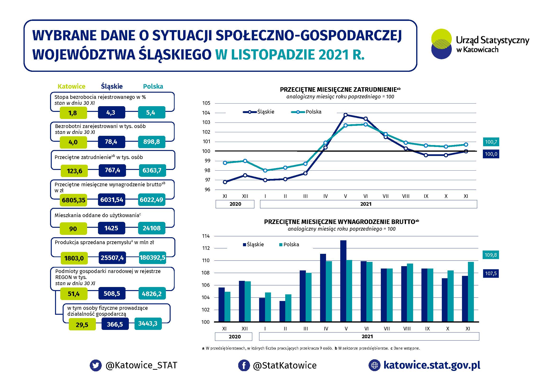 Infografika - Wybrane dane o sytuacji społeczno-gospodarczej województwa śląskiego w listopadzie 2021 r.