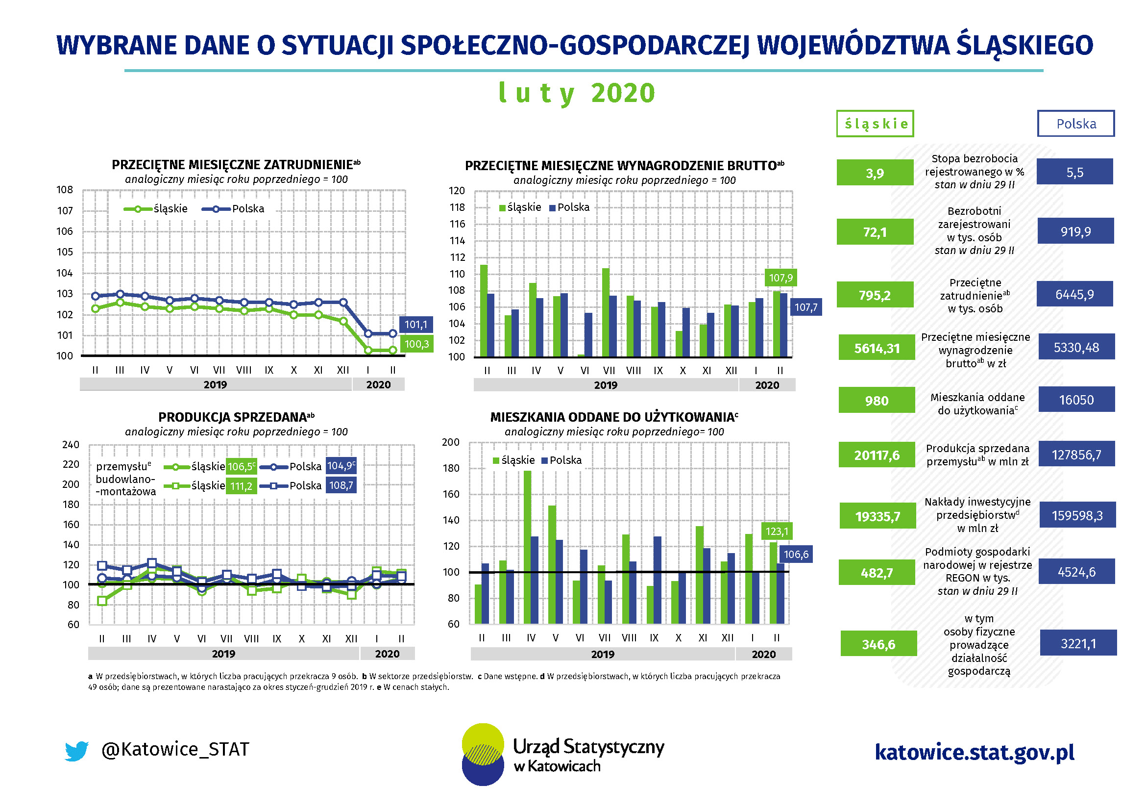 Infografika Wybrane dane o sytuacji społeczno-gospodarczej województwa śląskiego w lutym 2020 r.