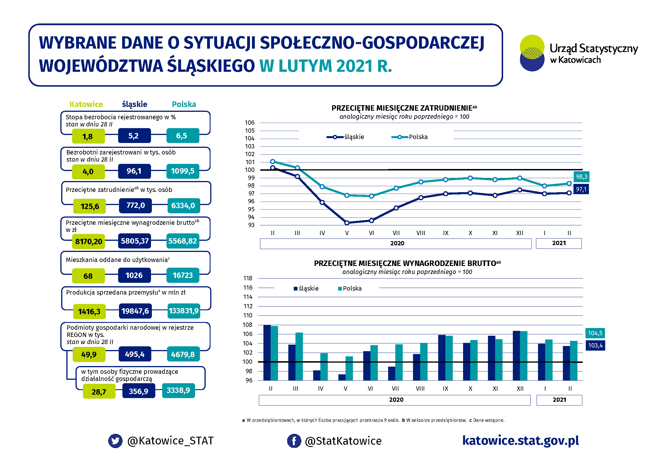 Infografika - Wybrane dane o sytuacji społeczno-gospodarczej województwa śląskiego w lutym 2021 r.