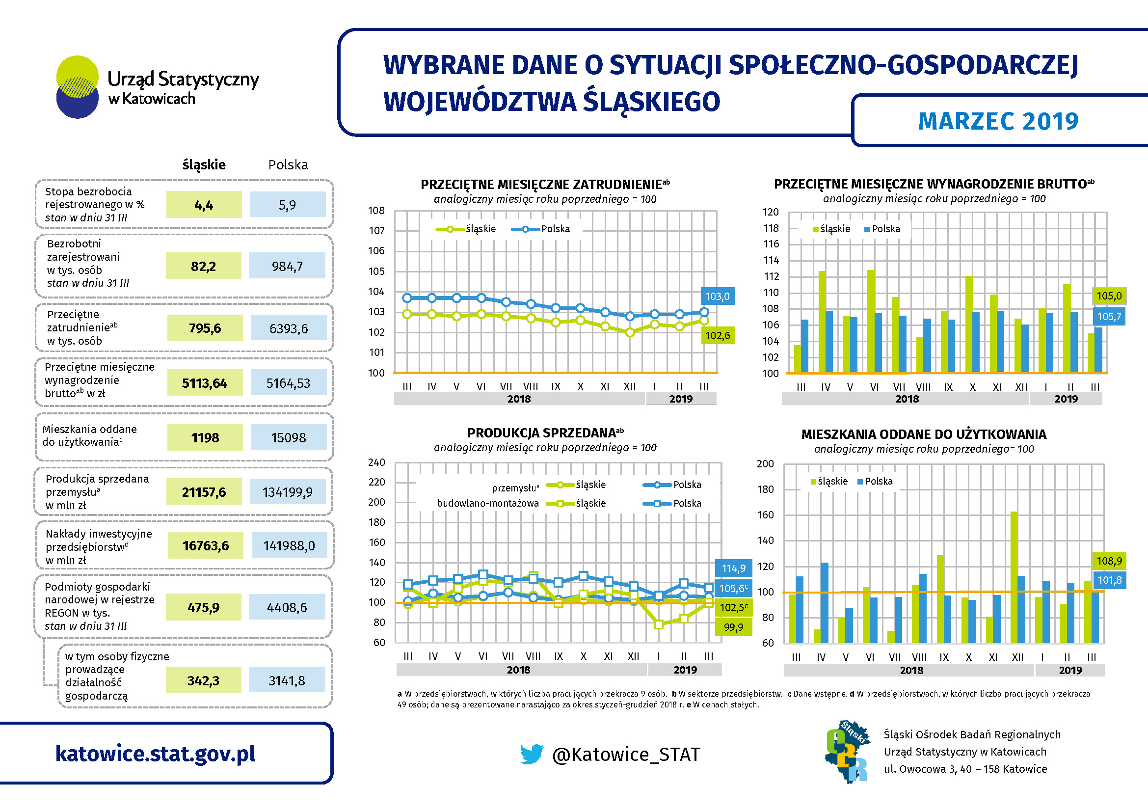 Wybrane dane o sytuacji społeczno-gospodarczej województwa śląskiego w marcu 2019 r. (Infografika)