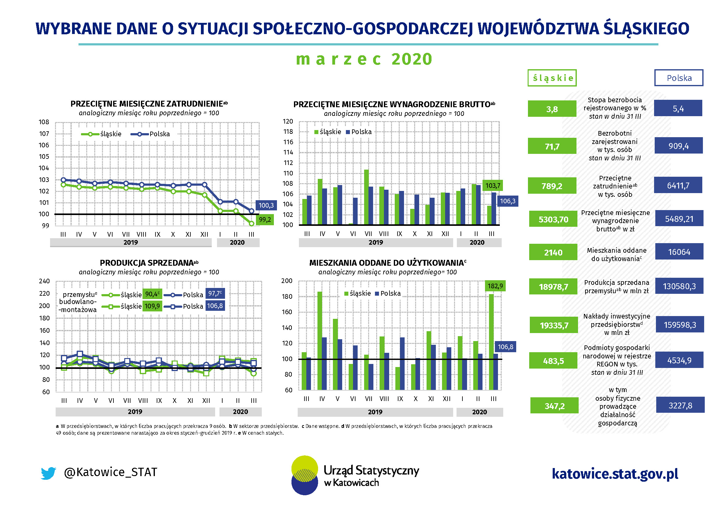 Infografika - Wybrane dane o sytuacji społeczno-gospodarczej województwa śląskiego w marcu 2020 r.