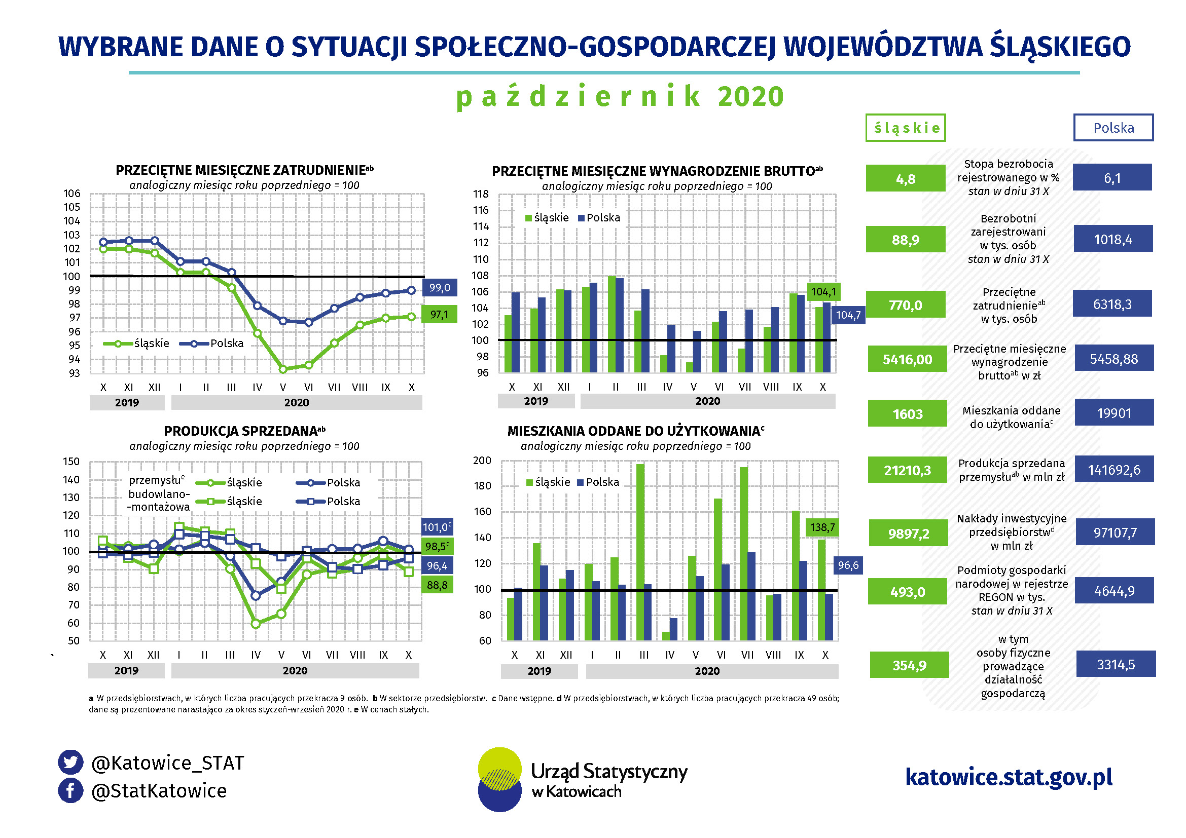 Infografika - Wybrane dane o sytuacji społeczno-gospodarczej województwa śląskiego w październiku 2020 r.