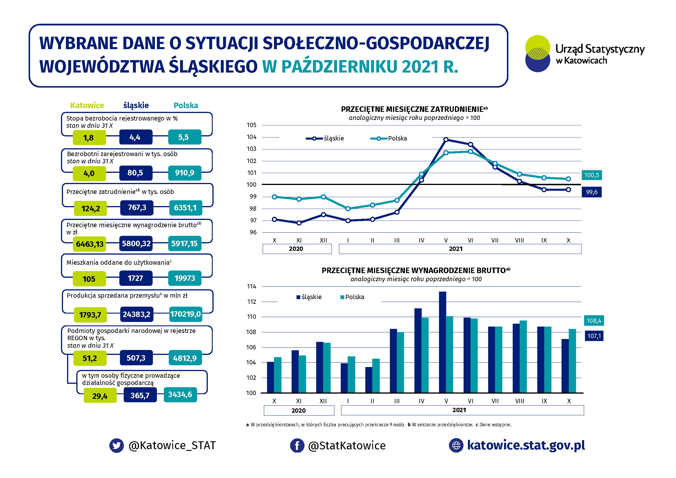 Infografika - Wybrane dane o sytuacji społeczno-gospodarczej województwa śląskiego w październiku 2021 r. 