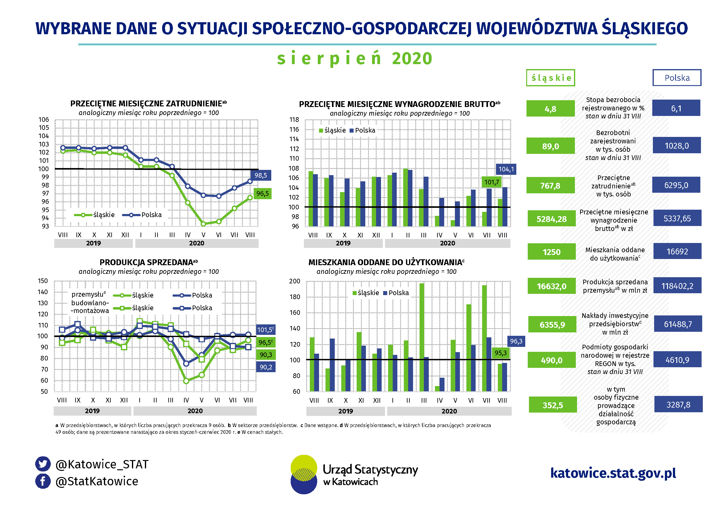 Infografika - Wybrane dane o sytuacji społeczno-gospodarczej województwa śląskiego w sierpniu 2020 r.