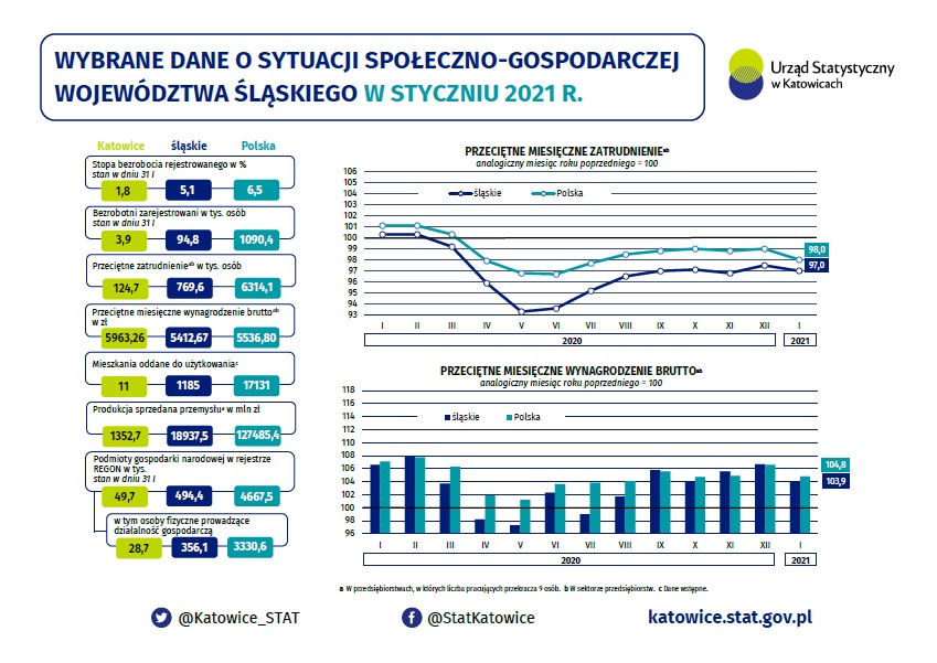 Infografika - Wybrane dane o sytuacji społeczno-gospodarczej województwa śląskiego w styczniu 2021 r.