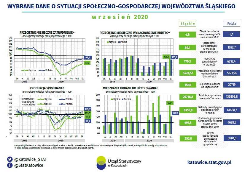 Infografika - Wybrane dane o sytuacji społeczno-gospodarczej województwa śląskiego we wrześniu 2020 r.