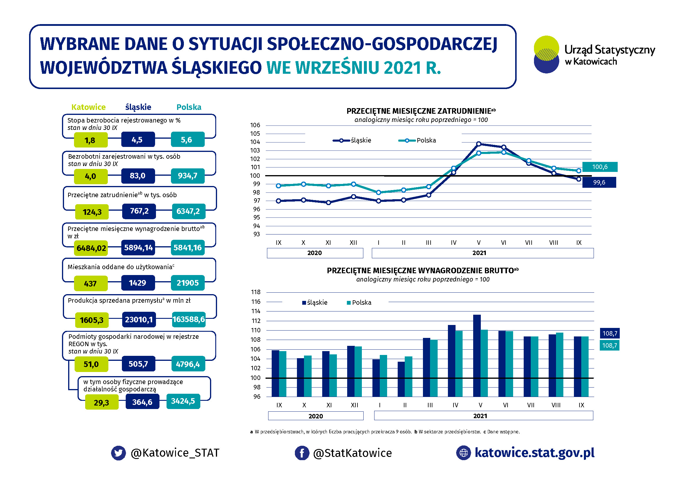 Infografika - Wybrane dane o sytuacji społeczno-gospodarczej województwa śląskiego we wrześniu 2021 r.