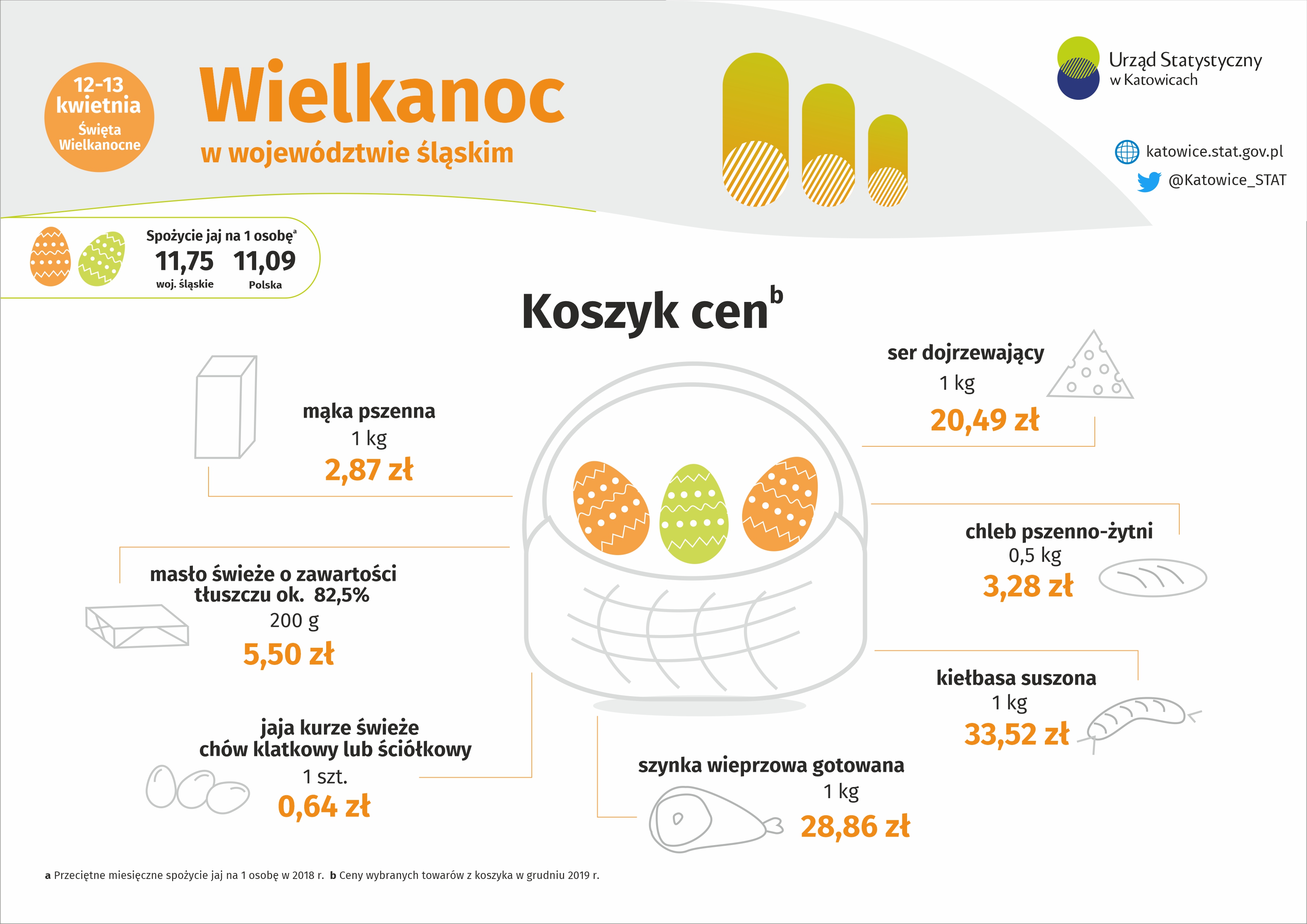 Infografika - Wielkanoc w woj. śląskim 