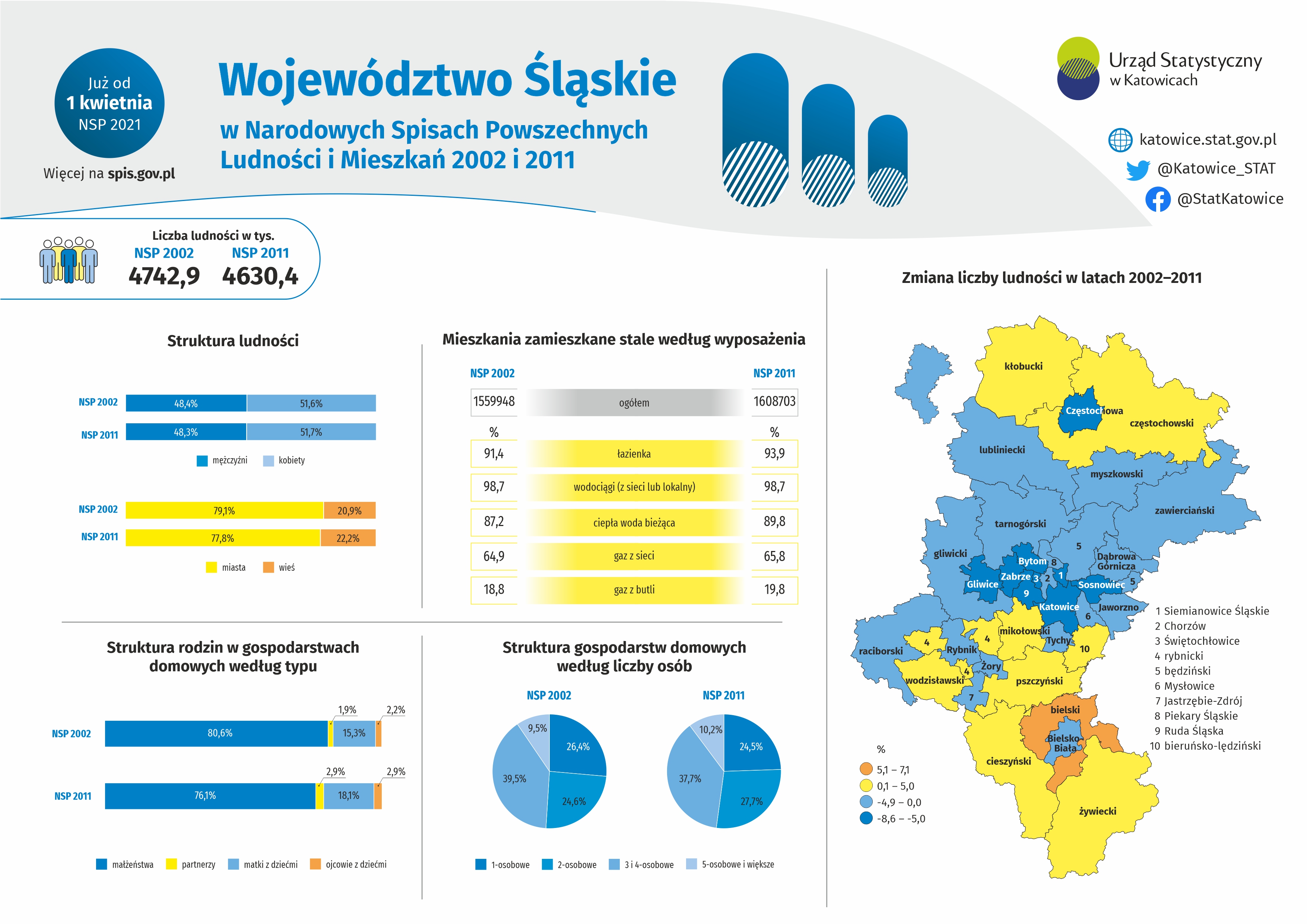 Infografika - Województwo śląskie w Narodowych Spisach Powszechnych Ludności i Mieszkań 2002 i 2011