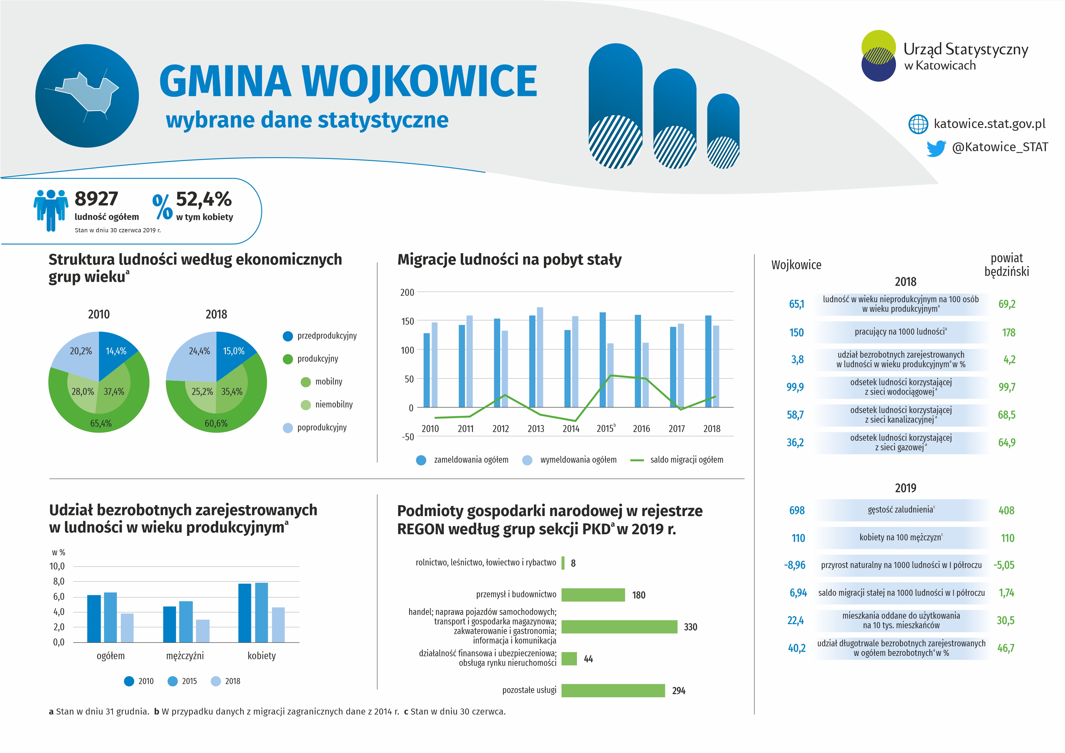 Infografika - Gmina Wojkowice - wybrane dane statystyczne