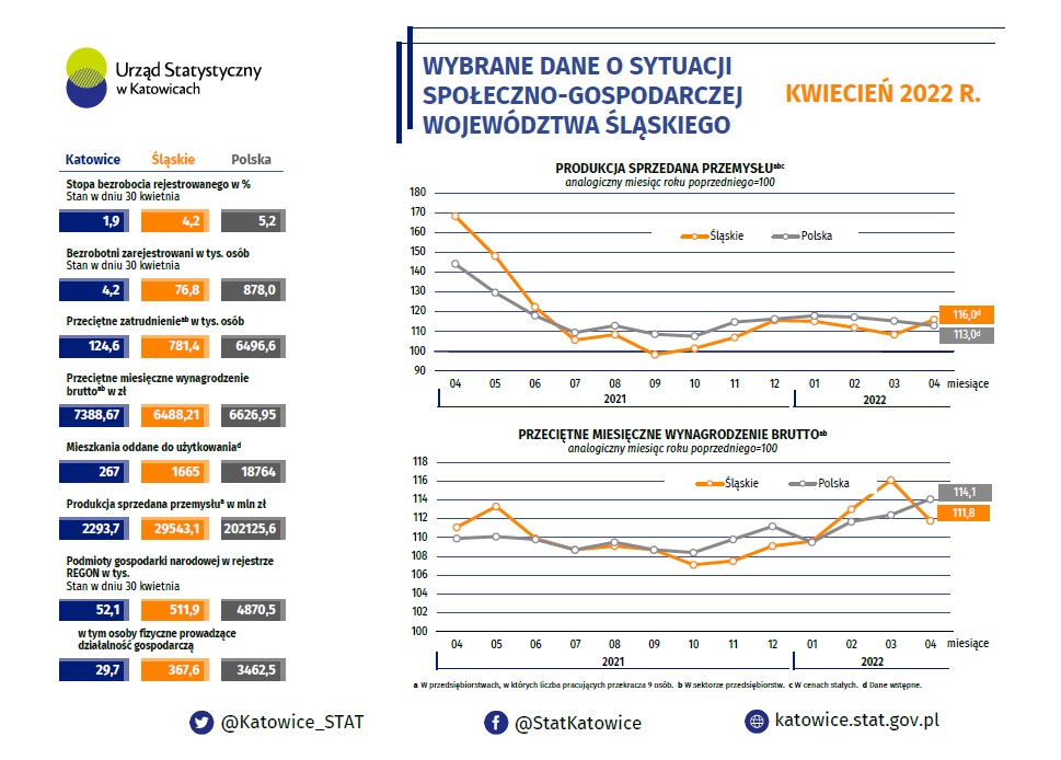 Wybrane dane o sytuacji społeczno-gospodarczej województwa śląskiego - kwiecień 2022 r. (Infografika)