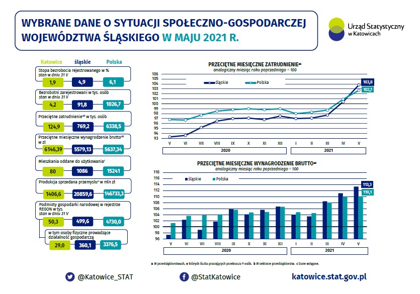 Infografika - Wybrane dane o sytuacji społeczno-gospodarczej województwa śląskiego w maju 2021 r.