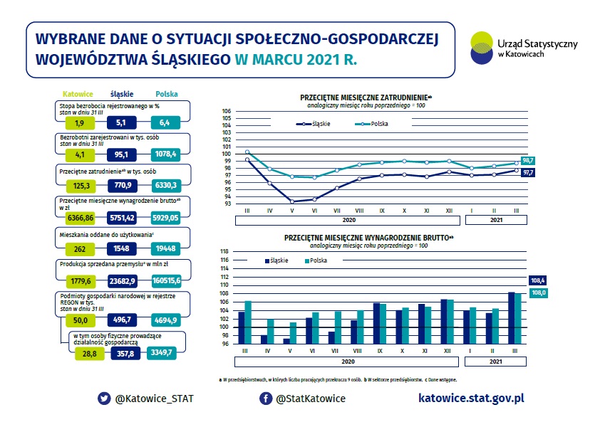 Infografika - Wybrane dane o sytuacji społeczno-gospodarczej województwa śląskiego w marcu 2021 r.