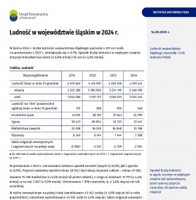 Ludność w województwie śląskim w 2024 r. - 1 strona naotatki