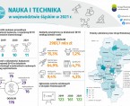 Nauka i Technika w województwie śląskim w 2021 (Infografika) Foto