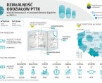 Działalność Oddziałów PTTK (Infografika) Foto