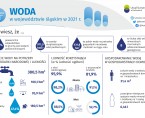 Światowy Dzień Wody (Infografika) Foto
