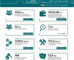 Wybrane dane o Katowicach – luty 2023 (Infografika) Foto