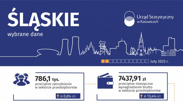 Wybrane dane o województwie śląskim – luty 2023 (Infografika)