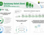 Światowy Dzień Ziemi (Infografika) Foto