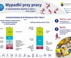 Wypadki przy pracy w województwie śląskim w 2022 r. (Infografika) Foto
