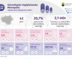 6 lat Górnośląsko-Zagłębiowskiej Metropolii (Infografika) Foto