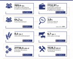 Wybrane dane o województwie śląskim – lipiec 2023 (Infografika) Foto