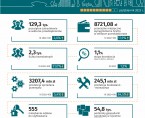 Wybrane dane o Katowicach – październik 2023 (Infografika) Foto
