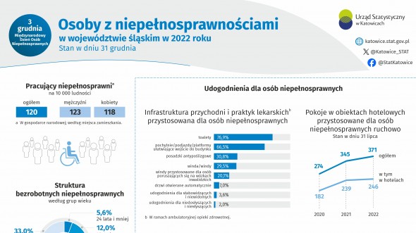 Osoby z niepełnosprawnościami w województwie śląskim w 2022 r. (Infografika)