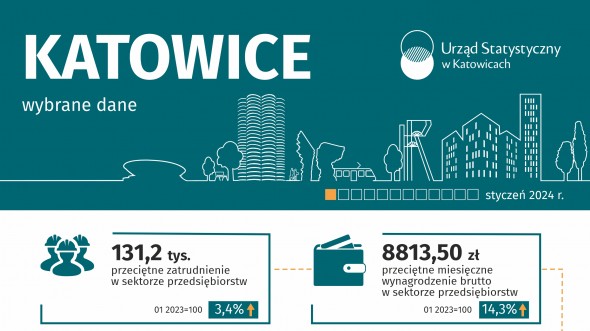 Wybrane dane o Katowicach – styczeń 2024 (Infografika)