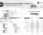 Światowy Dzień Walki z Rakiem (Infografika) Foto