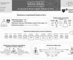 Europejskie Miasto Nauki Katowice 2024. Tydzień Miłości (Infografika) Foto