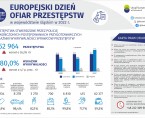 Europejski Dzień Ofiar Przestępstw (Infografika) Foto