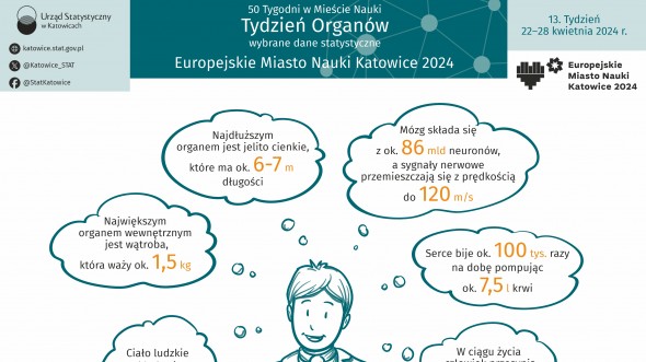 Europejskie Miasto Nauki Katowice 2024. Tydzień Organów (Infografika)