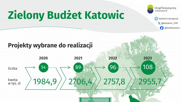 Zielony Budżet Katowic (Infografika)