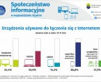 Dzień Społeczeństwa Informacyjnego (Infografika) Foto