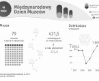 Międzynarodowy Dzień Muzeów (Infografika) Foto