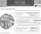 Europejskie Miasto Nauki Katowice 2024. Tydzień Pieniądza (Infografika) Foto