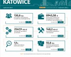 Wybrane dane o Katowicach - kwiecień 2024 r. (Infografika) Foto