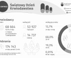 Światowy Dzień Krwiodawstwa (Infografika) Foto