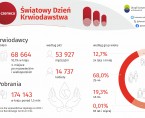 Światowy Dzień Krwiodawstwa (Infografika) Foto