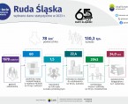65-lecie Rudy Śląskiej (Infografika) Foto