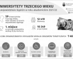 Uniwersytety Trzeciego Wieku (Infografika) Foto