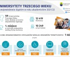 Uniwersytety Trzeciego Wieku (Infografika) Foto