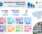 7 rocznica powstania Górnośląsko-Zagłębiowskiej Metropolii (GZM). (Infografika) Foto