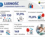 Światowy Dzień Ludności - infografika Foto