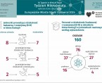 Europejskie Miasto Nauki Katowice 2024. Tydzień Mikroświata (Infografika) Foto