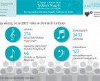 Europejskie Miasto Nauki Katowice 2024. Tydzień Muzyki (Infografika) Foto
