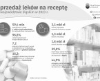 Sprzedaż leków na receptę (Infografika) Foto