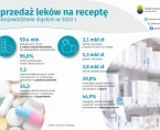 Sprzedaż leków na receptę (Infografika) Foto